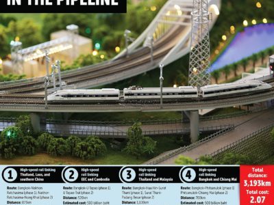 Un train à grande vitesse 'Trans-Asean' devrait relier la Thaïlande au Laos et à la Chine