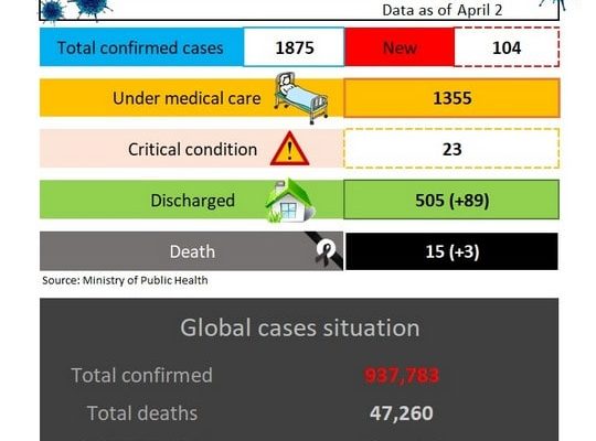 Situation de la pandémie Covid-19 en Thaïlande