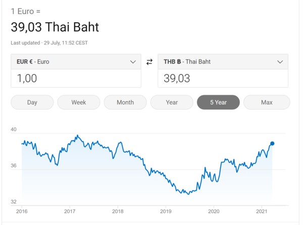 le baht franchit la barre de 39 bahts pour 1 euro