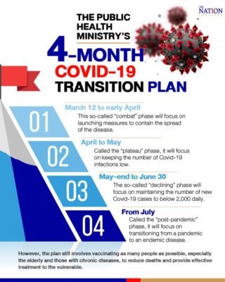 Plan visant à rendre la maladie endémique COVID-19 en Thaïlande à partir du 1er juillet approuvé